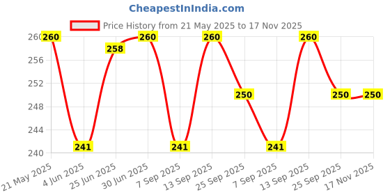 flipkart.com Flipkart SmartBuy Full Body Laptop Skin for Laptops Upto 15.6 Inch - Spiderman Web Emblem HD Sticker No Residue Removable Self Adhesive Vinyl Laptop Decal 15.6 Price History Graph from 21 May 2025 to 16 Nov 2025