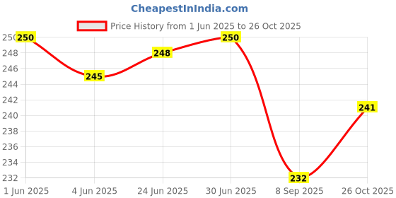 flipkart.com Flipkart SmartBuy Full Body Laptop Skin Sticker - Cristiano Ronaldo DS24 Self Adhesive Vinyl Laptop Decal 15.6 Price History Graph from 1 Jun 2025 to 26 Oct 2025