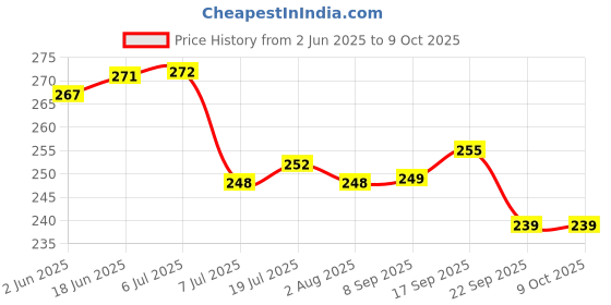 flipkart.com flipkart smartbuy Glass Grocery Container- 1000 ml flipkart smartbuy Price History Graph from 2 Jun 2025 to 9 Oct 2025