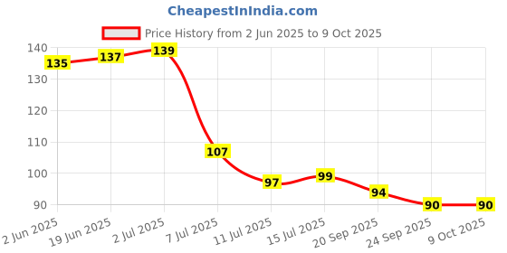 flipkart.com flipkart smartbuy Glass Grocery Container- 1000 ml flipkart smartbuy Price History Graph from 2 Jun 2025 to 8 Oct 2025