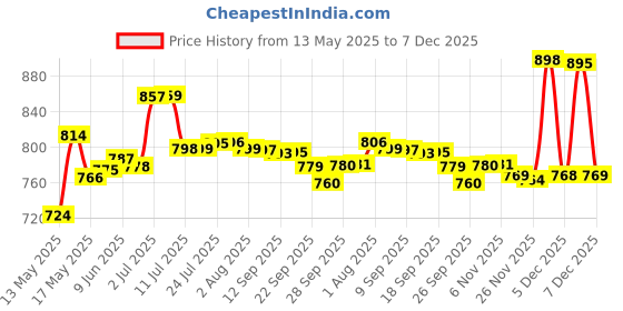 flipkart.com flipkart smartbuy Glaze Pink Jr Inner Stainless Steel Serving Casserole Set With Transparent Lid Pack of 3 Thermoware Casserole Set flipkart smartbuy Price History Graph from 13 May 2025 to 7 Dec 2025