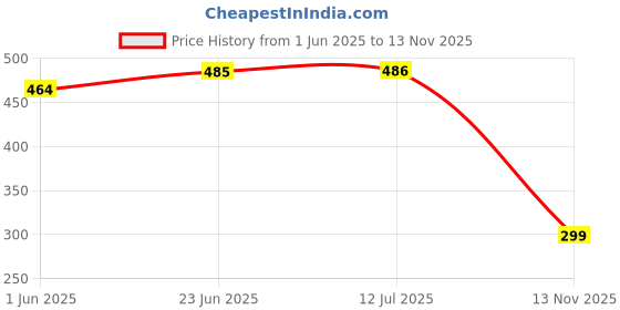 flipkart.com flipkart smartbuy Gold 150 cm Table Runner flipkart smartbuy Price History Graph from 1 Jun 2025 to 13 Nov 2025