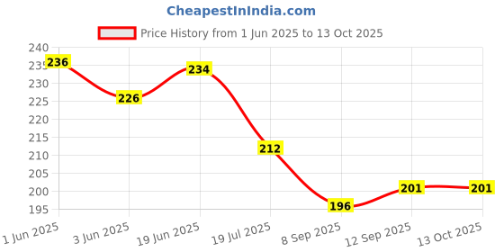 flipkart.com flipkart smartbuy Gold 91 cm Table Runner flipkart smartbuy Price History Graph from 1 Jun 2025 to 12 Oct 2025
