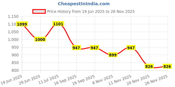 flipkart.com flipkart smartbuy Gold Metal Hanging Lantern flipkart smartbuy Price History Graph from 19 Jun 2025 to 26 Nov 2025