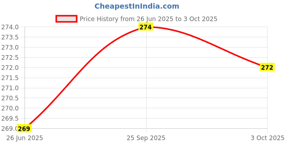 flipkart.com Flipkart SmartBuy Green Mobile Wall Stand for charging | AC/TV Remote Holder Phone Stand 5 Piece Mobile Holder Price History Graph from 26 Jun 2025 to 3 Oct 2025