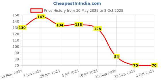 flipkart.com flipkart smartbuy Green Polypropylene Carpet flipkart smartbuy Price History Graph from 30 May 2025 to 8 Oct 2025
