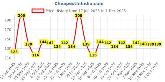 flipkart.com flipkart smartbuy Green Polypropylene Carpet flipkart smartbuy Price History Graph from 17 Jun 2025 to 30 Nov 2025