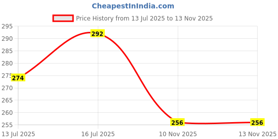 flipkart.com flipkart smartbuy Green Polypropylene Carpet flipkart smartbuy Price History Graph from 13 Jul 2025 to 13 Nov 2025
