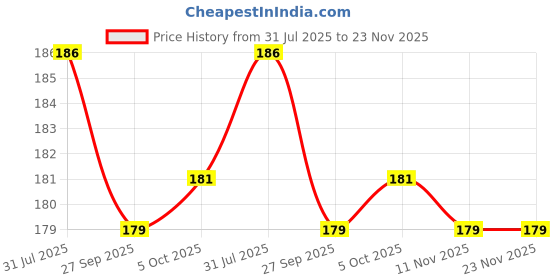 flipkart.com flipkart smartbuy Green Polypropylene Carpet flipkart smartbuy Price History Graph from 31 Jul 2025 to 23 Nov 2025