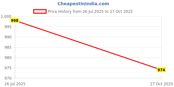 flipkart.com flipkart smartbuy Grey Silk Carpet flipkart smartbuy Price History Graph from 26 Jul 2025 to 27 Oct 2025