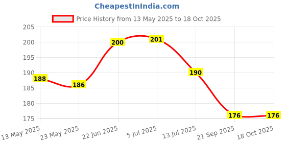 flipkart.com flipkart smartbuy Handcrafted S/5 Camel Showpiece Decorative Showpiece-15.24 cm flipkart smartbuy Price History Graph from 13 May 2025 to 18 Oct 2025