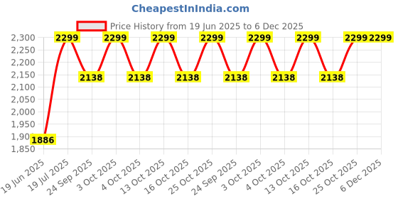 flipkart.com flipkart smartbuy HANDMADE (24" x 18" TAP HOLE) KITCHEN SINK SINGLE BOWL WITH SOAP DISPENSER Stainless Steel Matt Finish MG_79 Vessel Sink flipkart smartbuy Price History Graph from 19 Jun 2025 to 5 Dec 2025