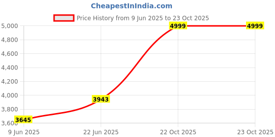 flipkart.com flipkart smartbuy Handmade 32" X 18" X 10" Inches Kitchen Sink Double Bowl Sound Proof Tap Hole Stainless Steel Matt Finish MG_66 Vessel Sink flipkart smartbuy Price History Graph from 9 Jun 2025 to 22 Oct 2025
