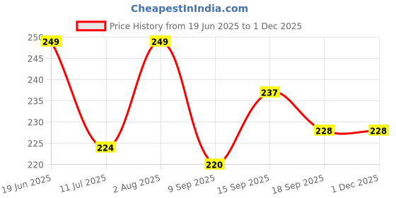 flipkart.com Flipkart SmartBuy HDMI Cable 1.5 m Cable Bending Resistant 4k Transmission Widened Diameter Flexible and Stable for Set Top Box Price History Graph from 19 Jun 2025 to 30 Nov 2025