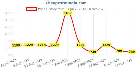 flipkart.com Flipkart SmartBuy Health Plus Pulse Oximeter with batteries Price History Graph from 31 Jul 2025 to 10 Oct 2025