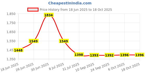 flipkart.com flipkart smartbuy Heavy 801 Angle Grinder with Cutting Blades Angle Grinder flipkart smartbuy Price History Graph from 18 Jun 2025 to 18 Oct 2025