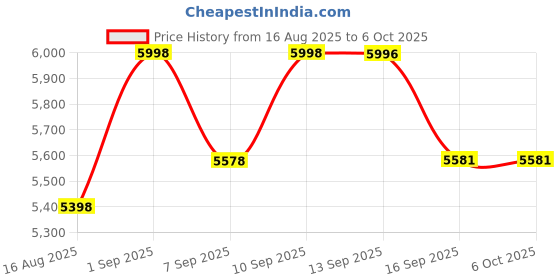 flipkart.com Flipkart SmartBuy Heavy Duty Money Counting with MG,MT,UV,IR Fake Note Detection Note Counting Machine Price History Graph from 16 Aug 2025 to 6 Oct 2025