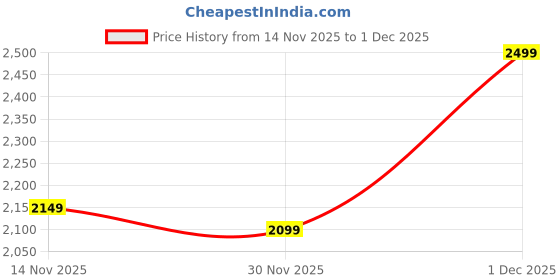 flipkart.com flipkart smartbuy Heavy Duty Platform 5 Plastic Step For Home Steel Ladder flipkart smartbuy Price History Graph from 14 Nov 2025 to 1 Dec 2025