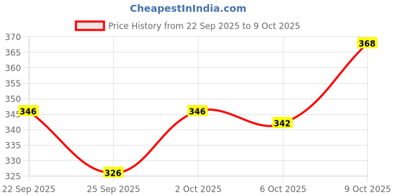 flipkart.com flipkart smartbuy Helicopter Air Freshener Perfume Solar Power Rotating Wings Car Freshener Diffuser flipkart smartbuy Price History Graph from 22 Sep 2025 to 9 Oct 2025