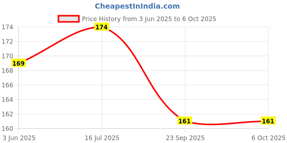 flipkart.com Flipkart SmartBuy Helmet Flat Placement Camera Mount Price History Graph from 3 Jun 2025 to 5 Oct 2025