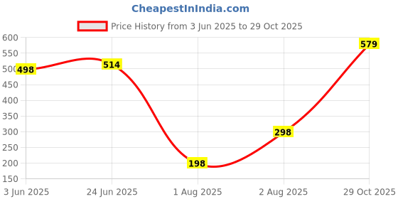 flipkart.com flipkart smartbuy High Performance Garden Hose Nozzles Water Spray Gun For Car Washing Cleaning Spray Gun flipkart smartbuy Price History Graph from 3 Jun 2025 to 29 Oct 2025