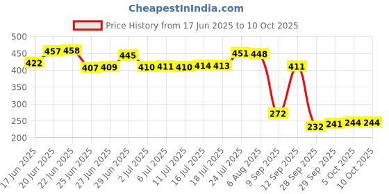 flipkart.com flipkart smartbuy High Quality 1/4-Inch Tool Ratchet Wrench Kit Household Socket Set flipkart smartbuy Price History Graph from 17 Jun 2025 to 9 Oct 2025