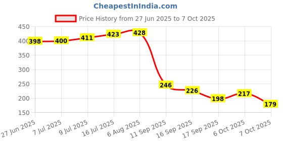 flipkart.com flipkart smartbuy High Quality 1/4-Inch Tool Ratchet Wrench Kit Household Socket Set flipkart smartbuy Price History Graph from 27 Jun 2025 to 7 Oct 2025