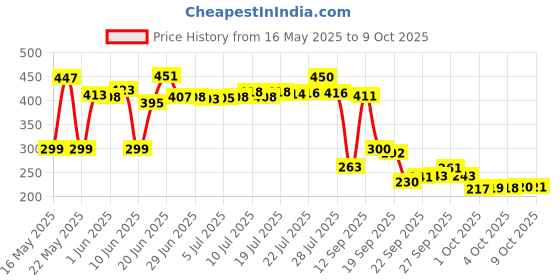 flipkart.com flipkart smartbuy High Quality 1/4-Inch Tool Ratchet Wrench Kit Household Socket Set Socket Set flipkart smartbuy Price History Graph from 16 May 2025 to 8 Oct 2025