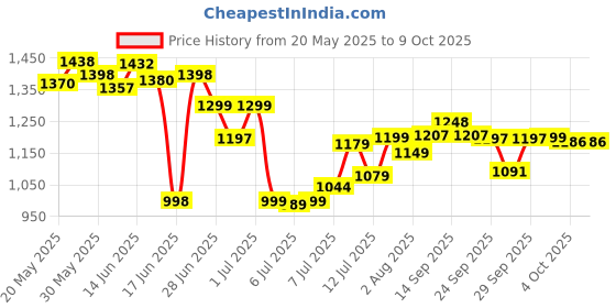 flipkart.com flipkart smartbuy HO10017 Trolley for Inverter and Battery flipkart smartbuy Price History Graph from 20 May 2025 to 9 Oct 2025