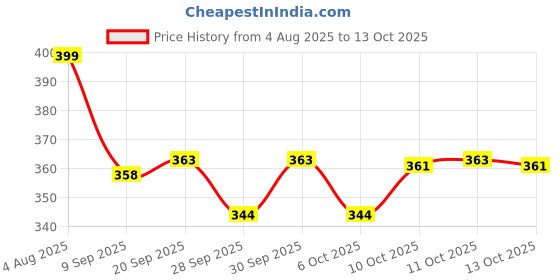 flipkart.com flipkart smartbuy HOME FURNISING Microfibre, Down & Feather Solid Sleeping Pillow Pack of 2 flipkart smartbuy Price History Graph from 4 Aug 2025 to 13 Oct 2025