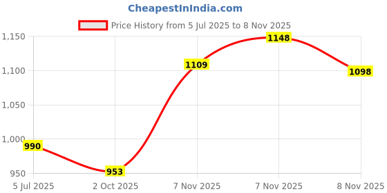 flipkart.com flipkart smartbuy Hot Pink Bird Cage Lantern with Floral Vine Large Single, with hanging chain Pink Metal Hanging Lantern flipkart smartbuy Price History Graph from 5 Jul 2025 to 7 Nov 2025