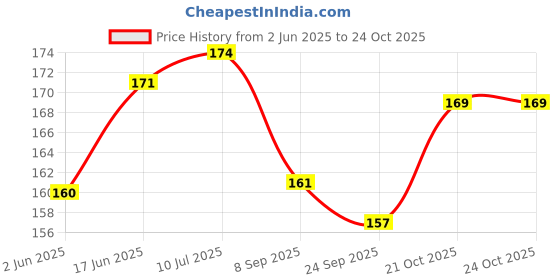 flipkart.com Flipkart SmartBuy illuminati eyes and wings Premium LG Vinyl (matte) Laptop Decal 15.6 Price History Graph from 2 Jun 2025 to 23 Oct 2025