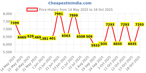 flipkart.com flipkart smartbuy Imperio Top Glass Automatic Hob flipkart smartbuy Price History Graph from 14 May 2025 to 18 Oct 2025