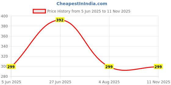 flipkart.com Flipkart SmartBuy Infinix Hot 10 With Side Volume &Power Buttons Back Panel Price History Graph from 5 Jun 2025 to 11 Nov 2025