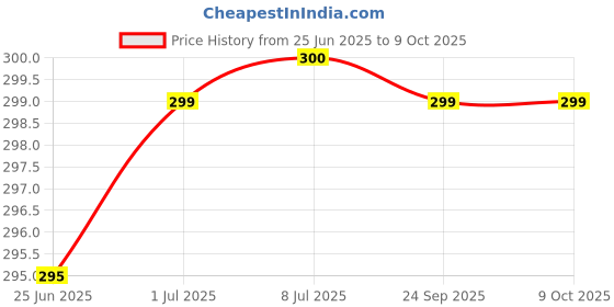 flipkart.com Flipkart SmartBuy Infinix Smart 5 ( X657B ) With Side Volume & Power Buttons Back Panel Price History Graph from 25 Jun 2025 to 8 Oct 2025