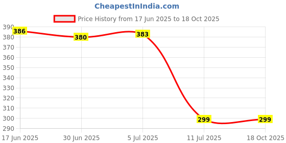 flipkart.com Flipkart SmartBuy Infinix SMART 8 HD Back Panel Price History Graph from 17 Jun 2025 to 18 Oct 2025