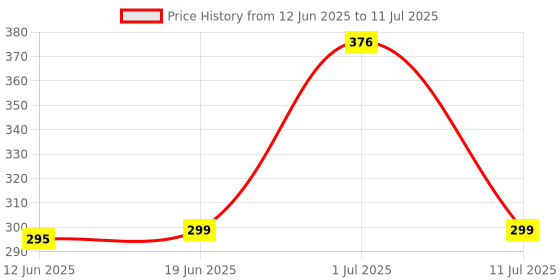flipkart.com Flipkart SmartBuy Infinix Smart HD 2021 ( X612 ) With Side Volume & Power Buttons Back Panel Price History Graph from 12 Jun 2025 to 11 Jul 2025