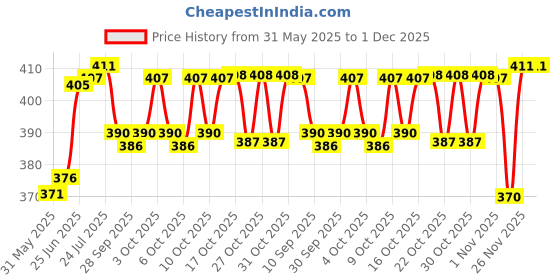flipkart.com flipkart smartbuy Insulated Stainless Steel Lunch Box| Inner Leak Proof Container & Spoon 2 Containers Lunch Box flipkart smartbuy Price History Graph from 31 May 2025 to 1 Dec 2025