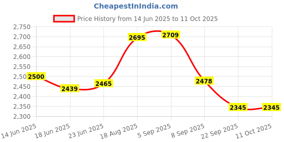 flipkart.com flipkart smartbuy Interlock Table Stand & Top with Belt Manual Sewing Machine flipkart smartbuy Price History Graph from 14 Jun 2025 to 10 Oct 2025