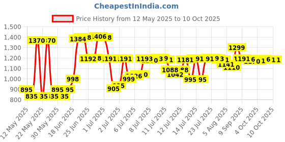flipkart.com flipkart smartbuy Inverter Trolley Trolley for Inverter and Battery flipkart smartbuy Price History Graph from 12 May 2025 to 8 Oct 2025