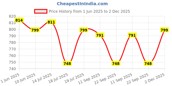 flipkart.com Flipkart SmartBuy iPad Pencil Active Stylus Pen,Palm Rejection,for iPad 2018-2024,Pro,& more Stylus Price History Graph from 1 Jun 2025 to 2 Dec 2025