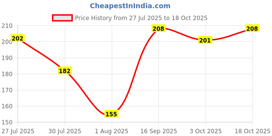 flipkart.com Flipkart SmartBuy iPhone 13 Frame Protective Film Lamination Protector Matte Mobile Skin Price History Graph from 27 Jul 2025 to 3 Oct 2025