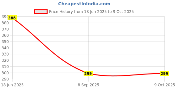 flipkart.com Flipkart SmartBuy Itel ( A48 ) With Side Volume & Power Buttons Back Panel Price History Graph from 18 Jun 2025 to 8 Oct 2025