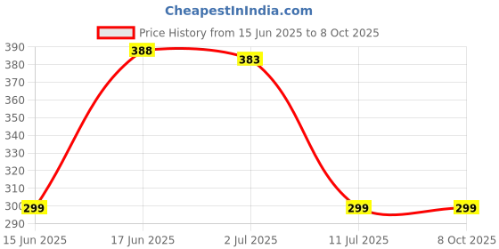 flipkart.com Flipkart SmartBuy Itel Vision 1Pro With Side Volume & Power Buttons Back Panel Price History Graph from 15 Jun 2025 to 7 Oct 2025