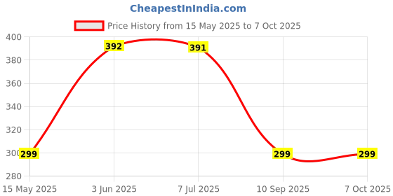 flipkart.com Flipkart SmartBuy Itel Vision1 With Side Volume & Power Buttons Back Panel Price History Graph from 15 May 2025 to 6 Oct 2025