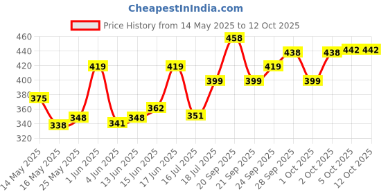 flipkart.com flipkart smartbuy Kitchen Chopping, and Slicing Board with Handle for Fruits, Vegetables and Meat Wooden Cutting Board flipkart smartbuy Price History Graph from 14 May 2025 to 11 Oct 2025