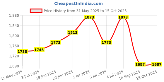 flipkart.com flipkart smartbuy Kitchen Faucet Filter System Tap Water Activated Carbon Water Purifier Filter Tap Mount Water Filter flipkart smartbuy Price History Graph from 31 May 2025 to 14 Oct 2025