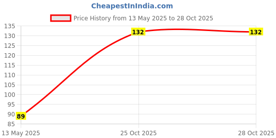 flipkart.com flipkart smartbuy kitchen knife set with vegetable Peeler Kitchen Tool Set flipkart smartbuy Price History Graph from 13 May 2025 to 25 Oct 2025