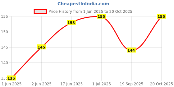 flipkart.com Flipkart SmartBuy krishna with flute 3m or avery imported vinyl woith lamination Laptop Decal 15.6 Price History Graph from 1 Jun 2025 to 20 Oct 2025
