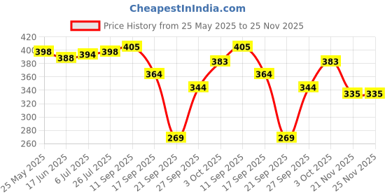 flipkart.com Flipkart SmartBuy Laptop Stand 7 Angles Adjustable Aluminum Portable Desktop Holder Laptop Stand Price History Graph from 25 May 2025 to 25 Nov 2025
